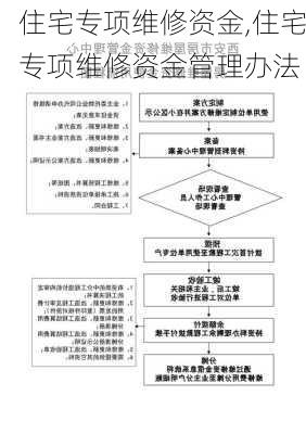 住宅专项维修资金,住宅专项维修资金管理办法