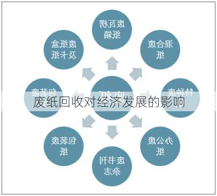 废纸回收对经济发展的影响