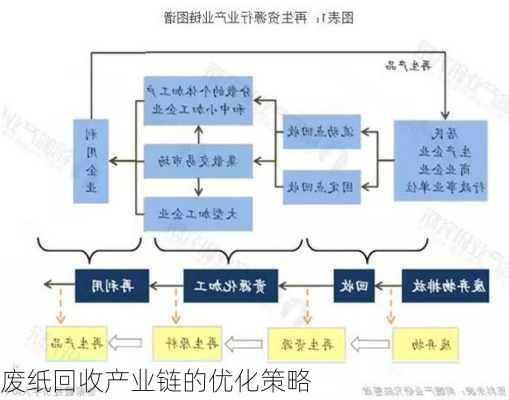 废纸回收产业链的优化策略