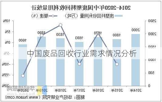 中国废品回收行业需求情况分析