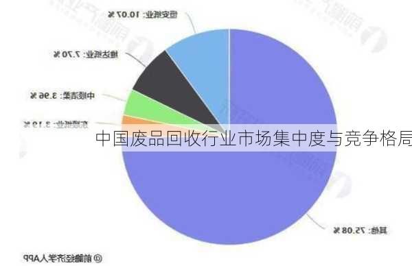 中国废品回收行业市场集中度与竞争格局