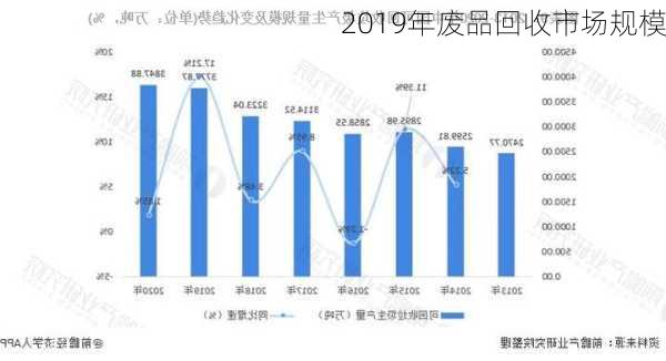 2019年废品回收市场规模