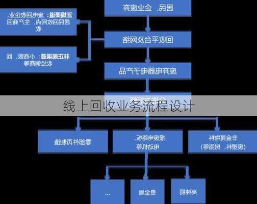 线上回收业务流程设计