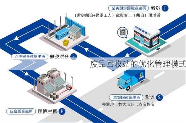 废品回收站的优化管理模式