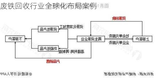 废铁回收行业全球化布局案例