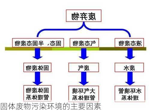 固体废物污染环境的主要因素