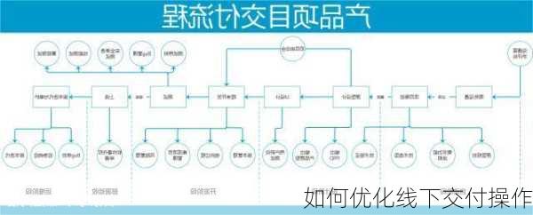 如何优化线下交付操作