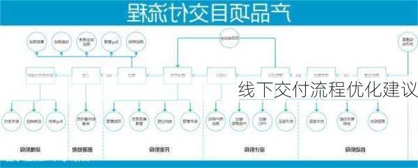 线下交付流程优化建议