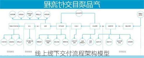 线上线下交付流程架构模型