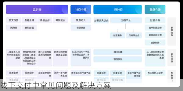 线下交付中常见问题及解决方案