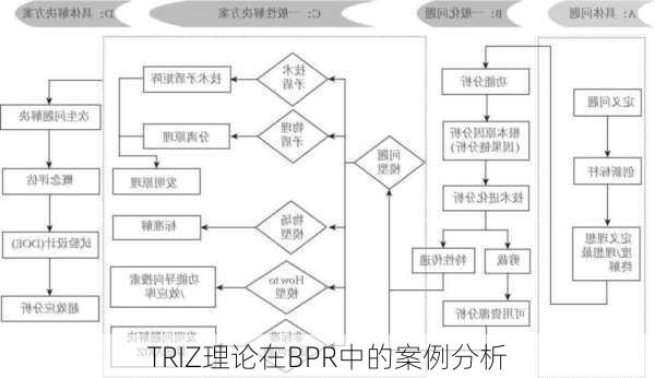 TRIZ理论在BPR中的案例分析