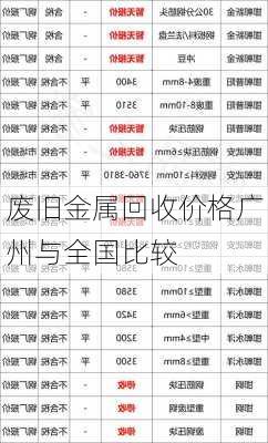 废旧金属回收价格广州与全国比较