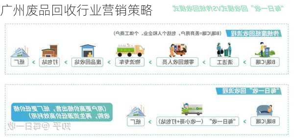 广州废品回收行业营销策略