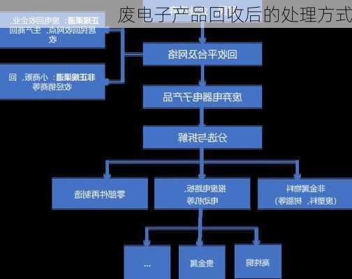 废电子产品回收后的处理方式