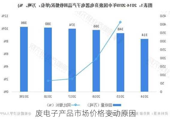 废电子产品市场价格变动原因