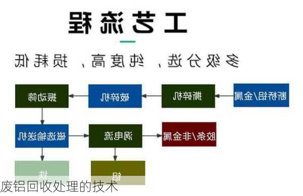 废铝回收处理的技术