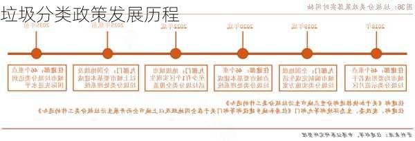 垃圾分类政策发展历程