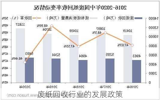 废纸回收行业的发展政策