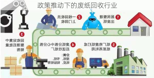 政策推动下的废纸回收行业