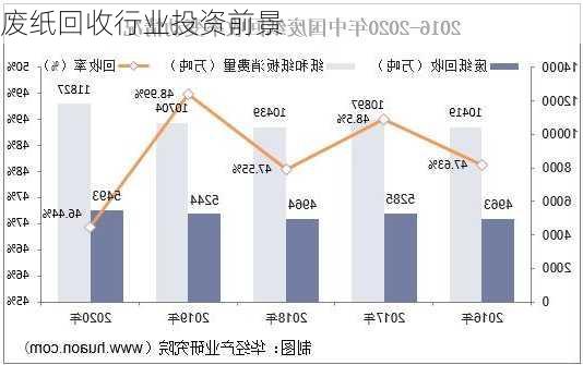 废纸回收行业投资前景