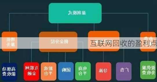 互联网回收的盈利点