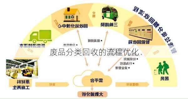 废品分类回收的流程优化