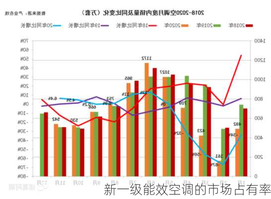 新一级能效空调的市场占有率