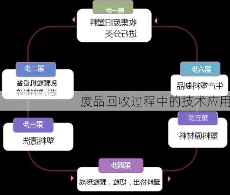 废品回收过程中的技术应用