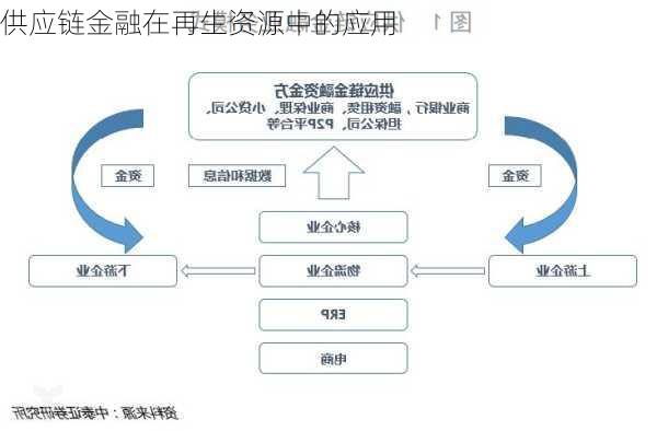 供应链金融在再生资源中的应用