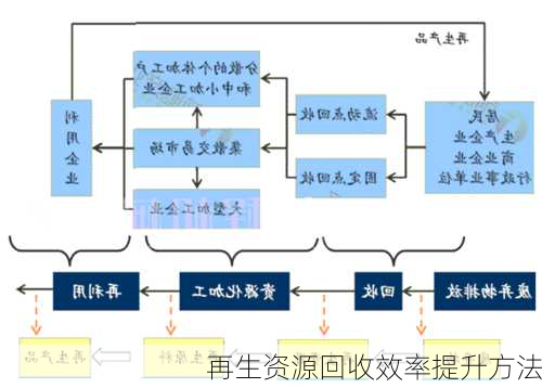 再生资源回收效率提升方法