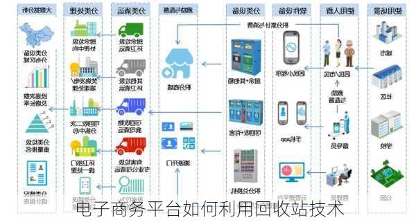 电子商务平台如何利用回收站技术