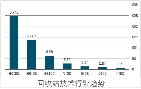 回收站技术行业趋势