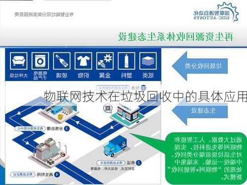 物联网技术在垃圾回收中的具体应用