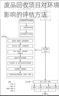 废品回收项目对环境影响的评估方法