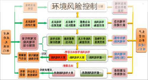 环境风险控制