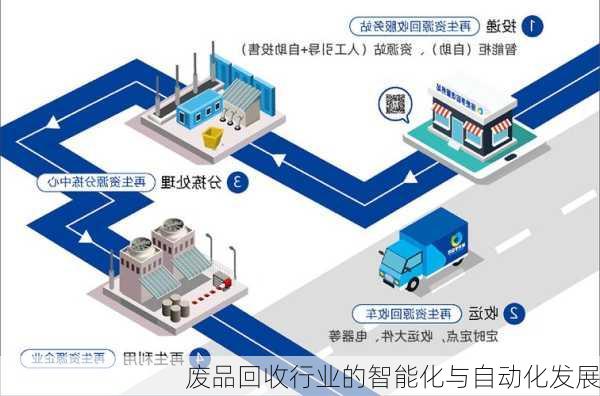 废品回收行业的智能化与自动化发展