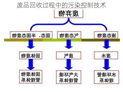 废品回收过程中的污染控制技术