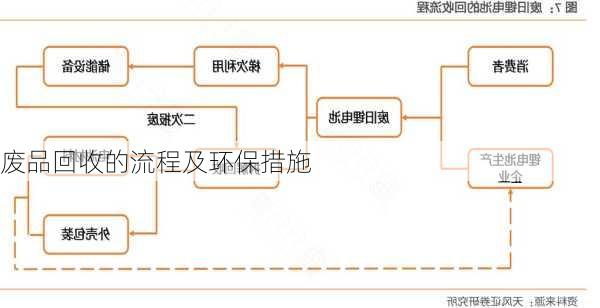 废品回收的流程及环保措施