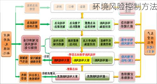 环境风险控制方法