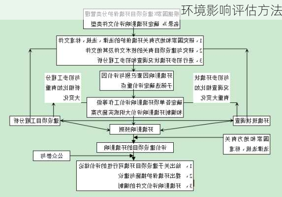 环境影响评估方法