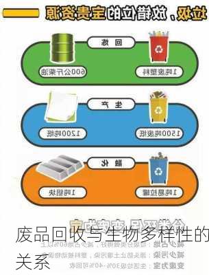 废品回收与生物多样性的关系