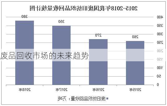 废品回收市场的未来趋势