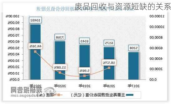 废品回收与资源短缺的关系