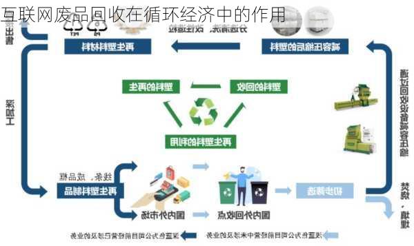 互联网废品回收在循环经济中的作用