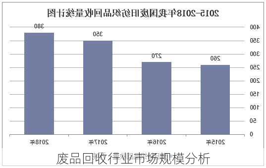 废品回收行业市场规模分析