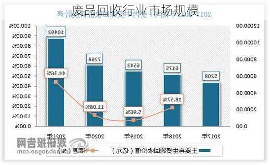 废品回收行业市场规模