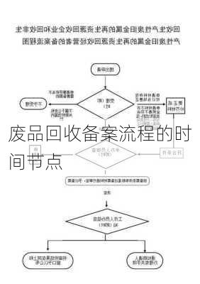 废品回收备案流程的时间节点