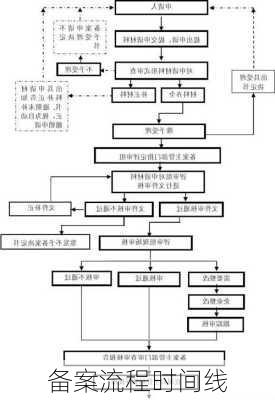 备案流程时间线