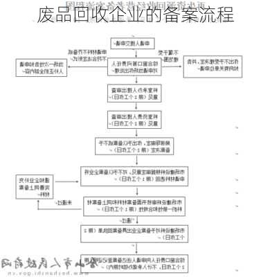 废品回收企业的备案流程