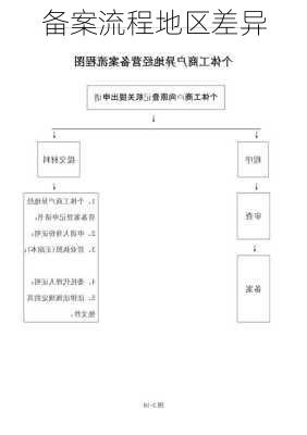 备案流程地区差异